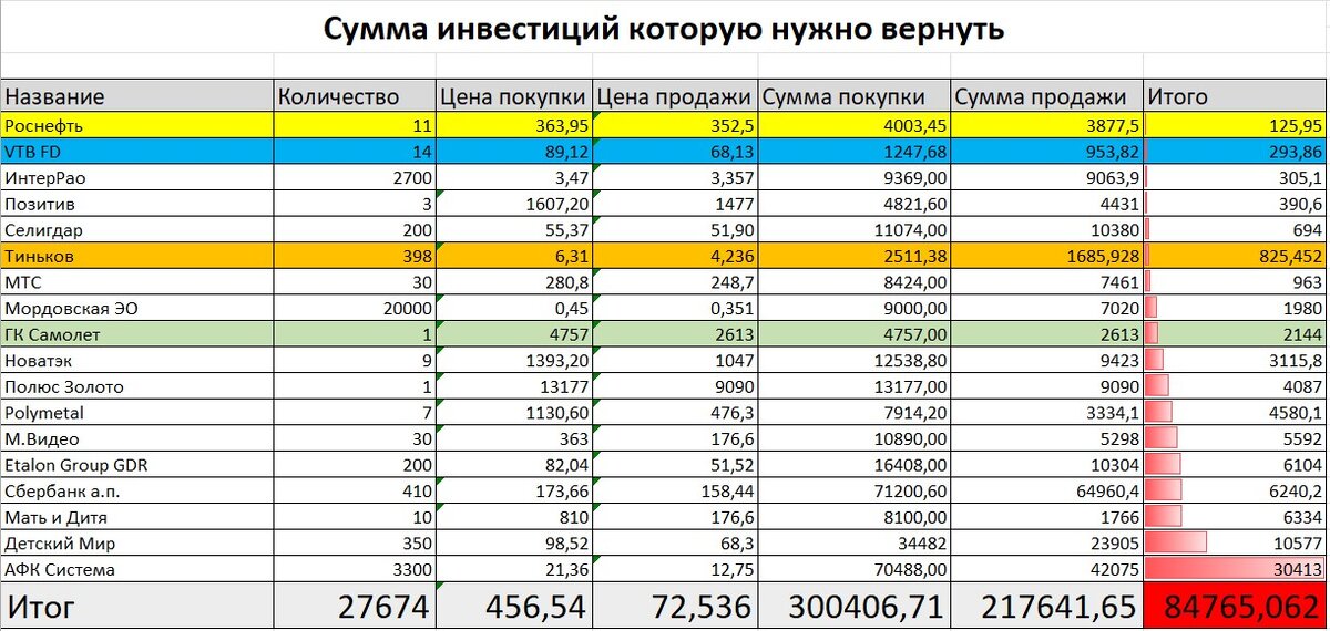Таблица с суммой, которую нужно вернуть