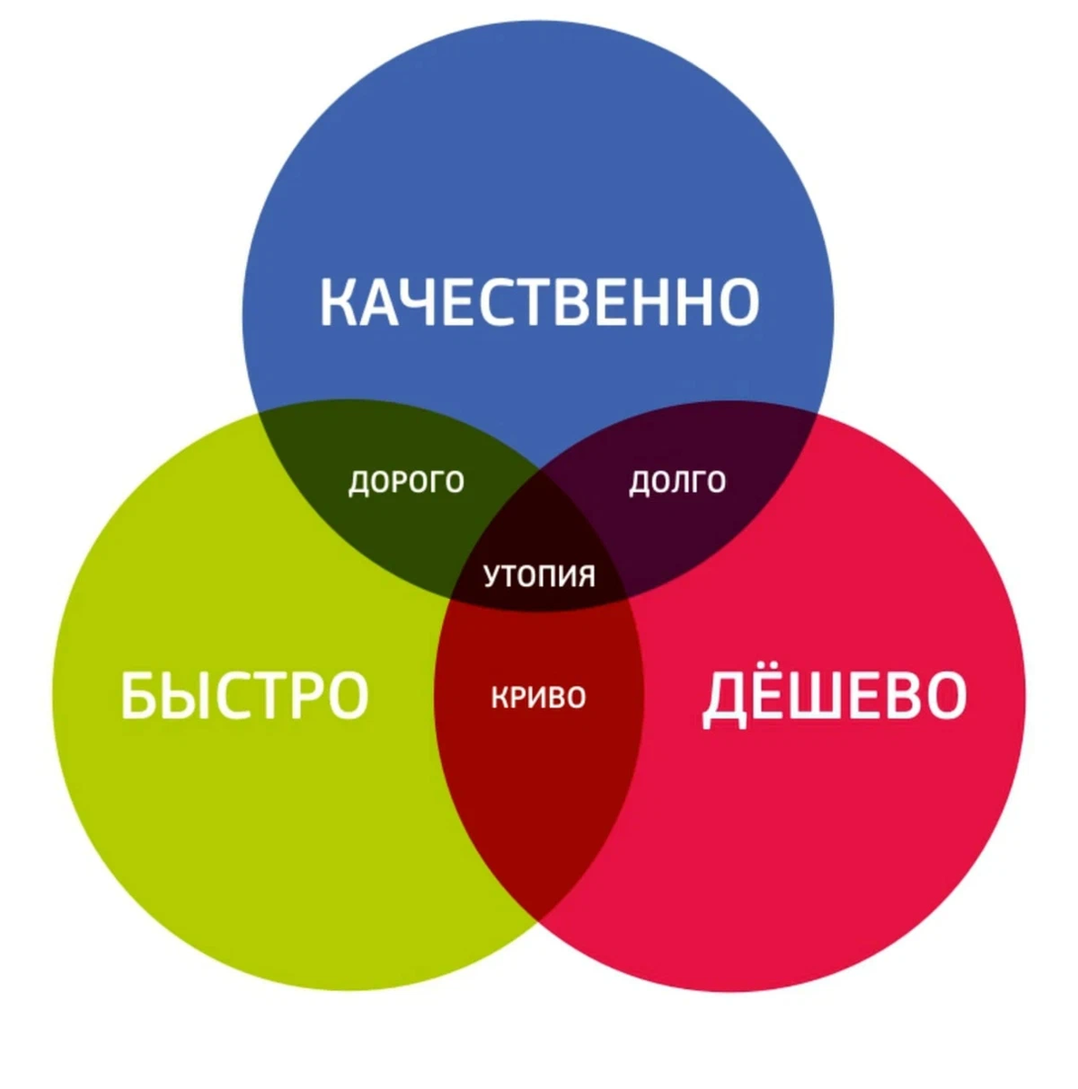 Делать качественно. Быстро дешево качественно. Быстро дорого качественно. Памятка заказчику. Диаграмма быстро качественно дешево.