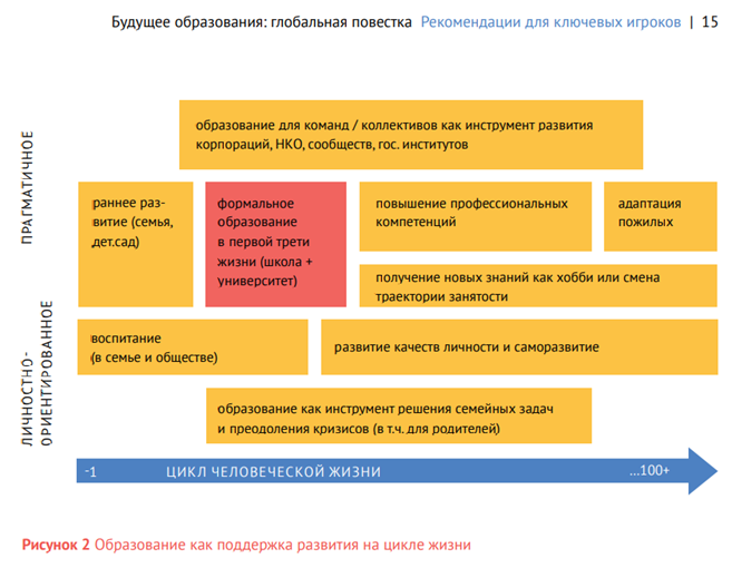 Форсайт проект образование 2035