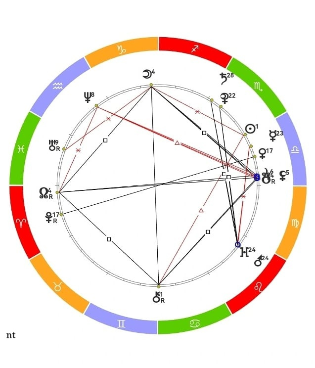 Соляр в астрологии. Космограмма. Натальная карта (космограмма). Космограмма круг. Знаки зодиака космограмма круг.