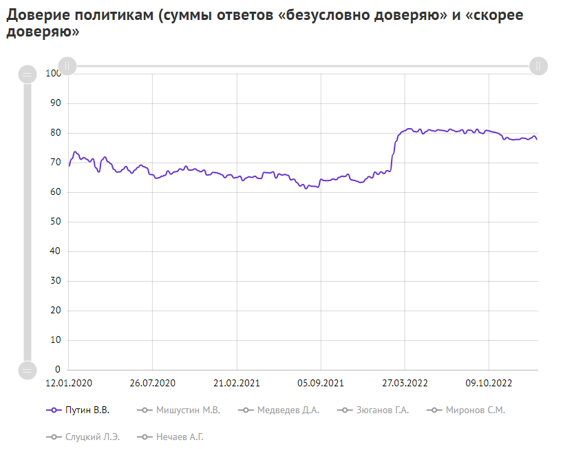 Источник - https://wciom.ru/ratings/doverie-politikam/