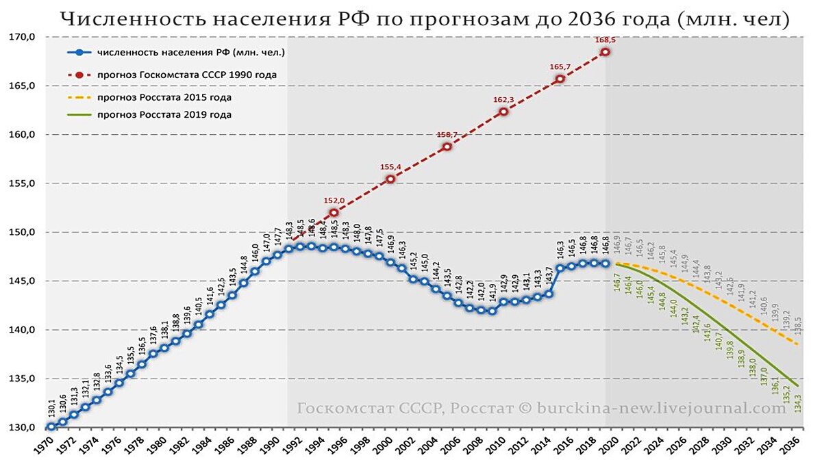 Кто будет жить в России. Интересно, что сокращение населения все ...