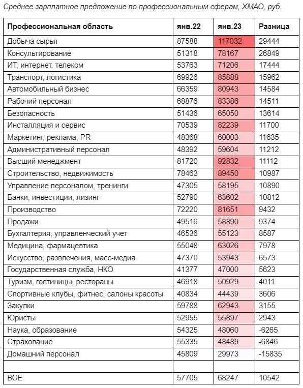    Средние предлагаемые зарплаты в сфере добычи сырья в Югре превысили 100 тысяч рублей