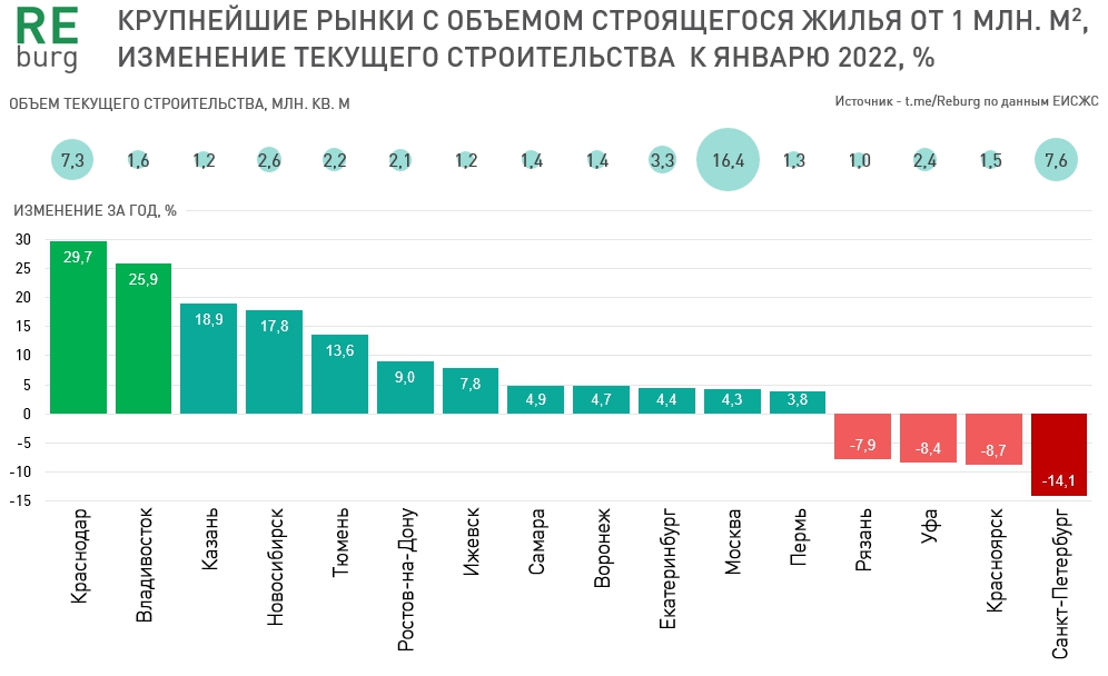 Объем текущего строительства. Рынок в России. Рейтинг городов по объему возводимого жилья.