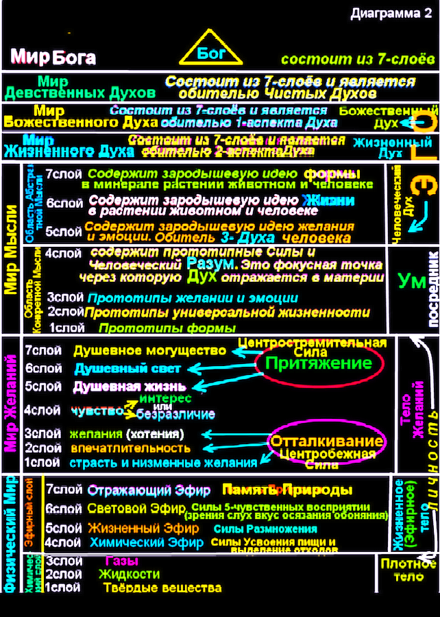 тонкие и Духовные Миры личность - Эго - 