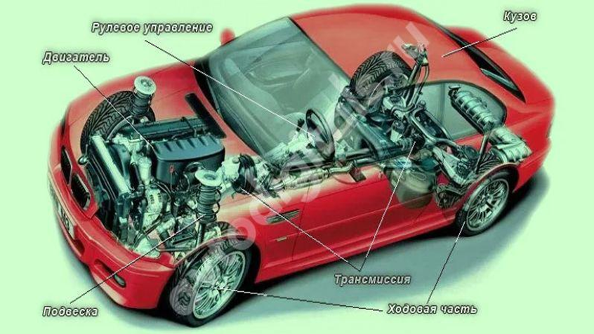 Из состоит автомобильный. Части машины. Составные части машины. Основные части машины. Устройство легкового автомобиля.