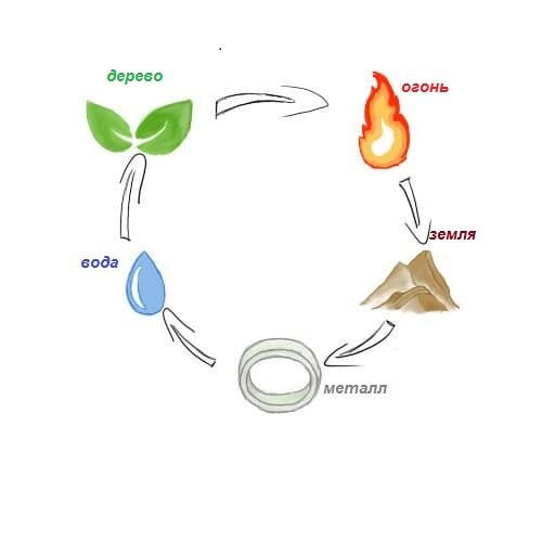 Круг порождения элементов