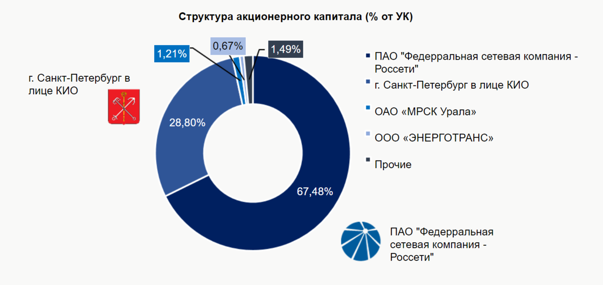 Государственные корпорации уставной капитал. Структура акционерного капитала. Структура акционеров. Структура Ленэнерго. Лукойл структура акционеров.