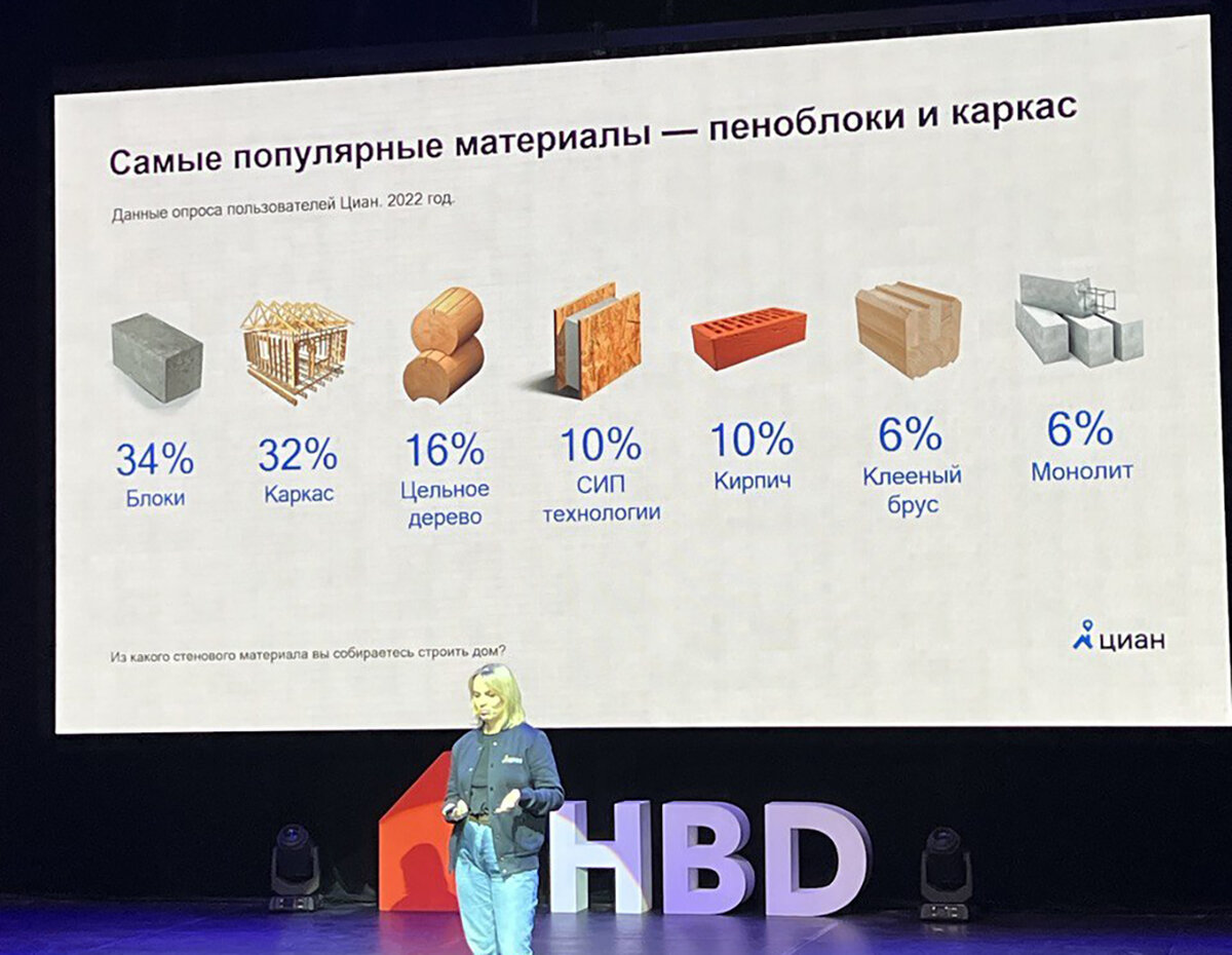 Результаты исследования популярности материалов для строительства загородных домов