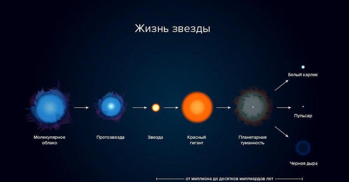 Где бывшие звезды. Жизненный цикл звезды схема. Этапы жизненного цикла звезды. Цикл жизни звезды схема. Этапы формирования звезды.