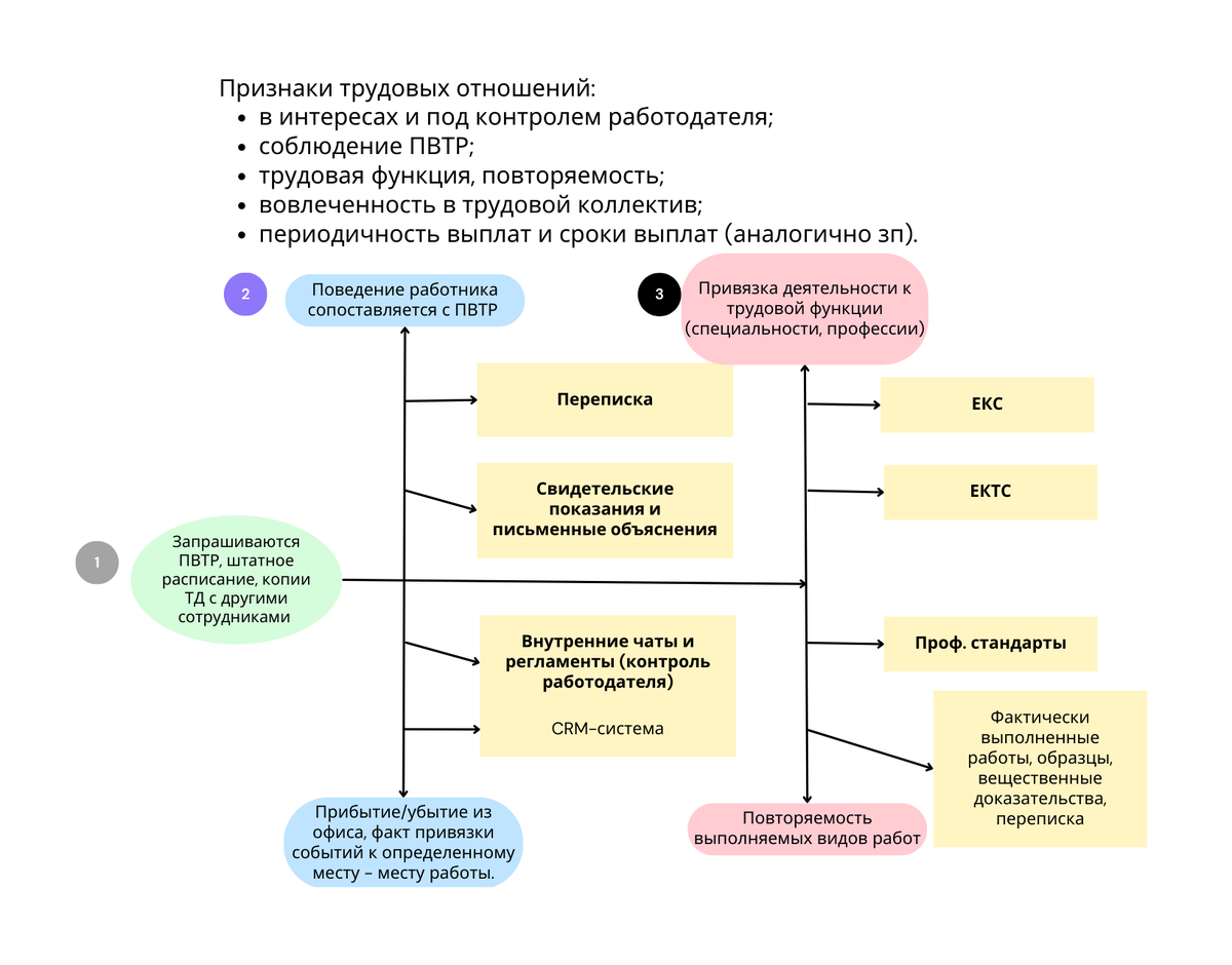 Схема прохождения документов. Управленческий учет ERP. 1с ERP схема учета. Взаиморасчеты с поставщиками схема.