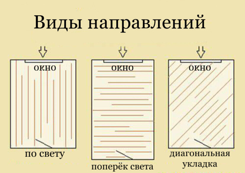 Тип направления