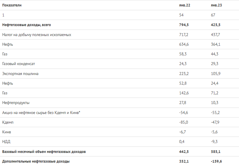 Источник: Министерство Финансов РФ