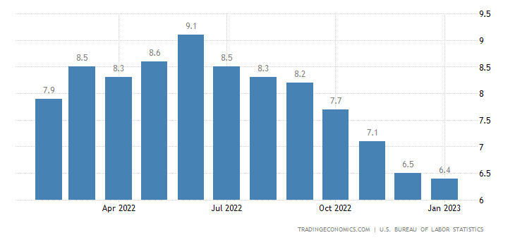 Динамика инфляции в США.