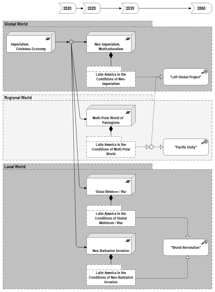 Figure 8.2. Field of Latin America’s Strategies