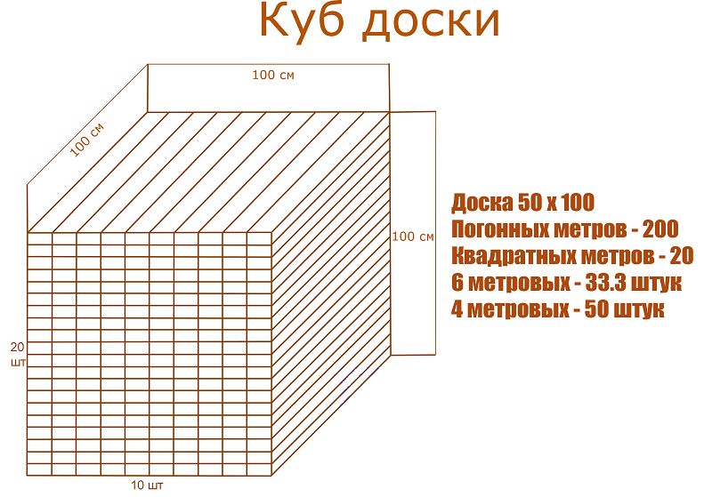 Длина оставшейся доски. Как посчитать 1 куб метр доски. Как рассчитать 1 куб метр древесины. Формула расчета кубометров древесины 6 метров. Количество досок в 1 кубическом метре.