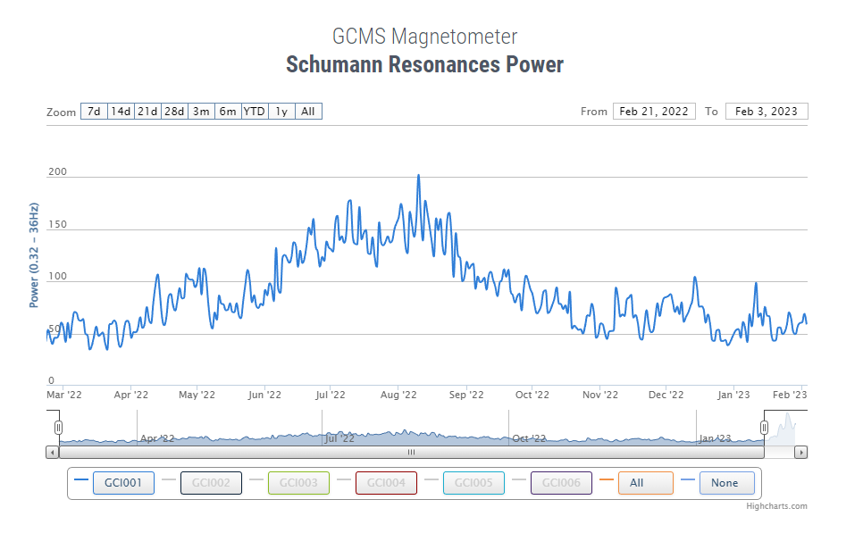 График Шумана в США за год до 03.02.2023