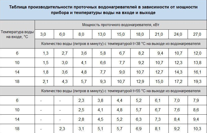 На сколько должен нагреваться. Производительность проточного водонагревателя 5 КВТ. Проточный водонагреватель электрический потребление КВТ.