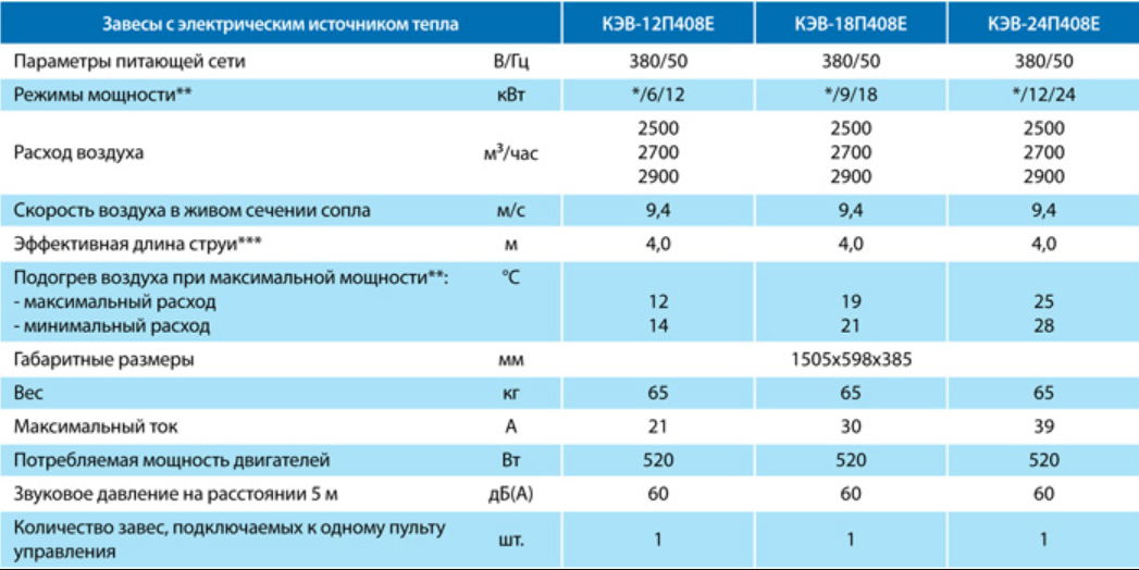 Расчет тепловых завес