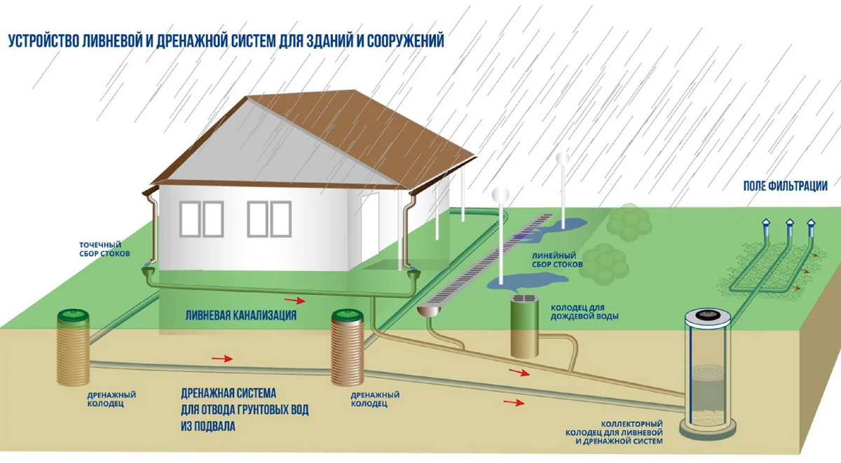 Дренаж и отвод воды на даче | WooDzen | Дзен