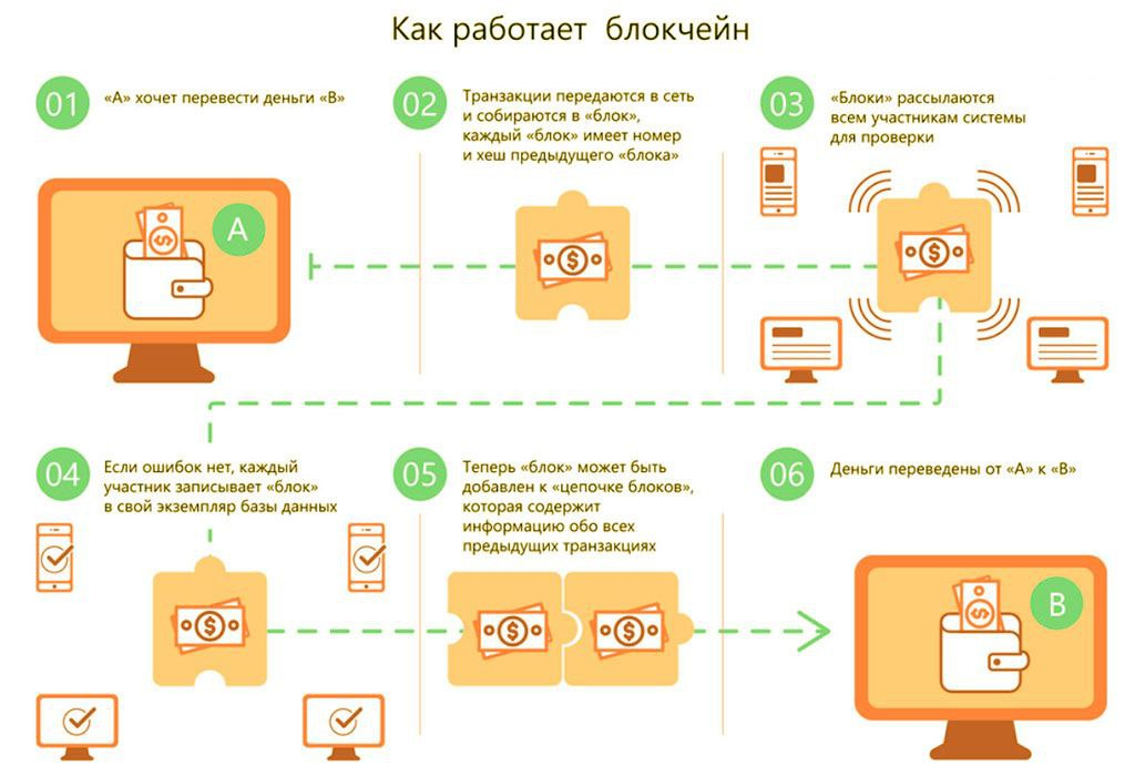 Как работает криптовалюта. Схема блокчейна криптовалюты. Как работает блокчейн. Схема работы блокчейна. Блокчейн биткоин схема.