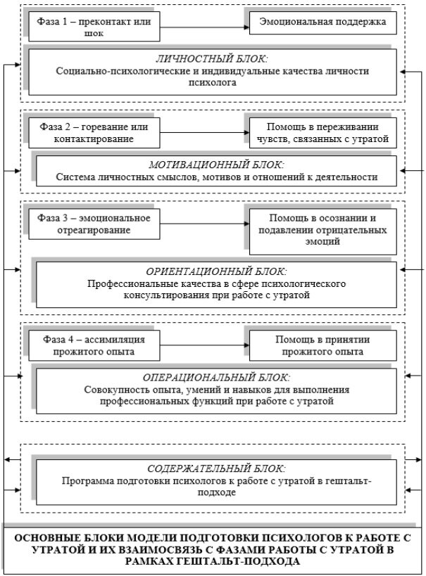 Моделирование подготовки специалиста. Укажите элементы блок-схемы гештальт. Элементы блок схемы психологического консультирования. Подготовка моделей к работе. Основные компоненты профессиональной готовности психолога.