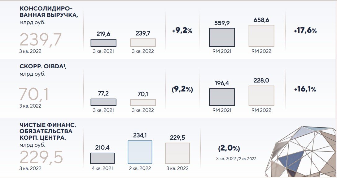 Основные финансовые показатели компании АФК Система. Источник: https://www.sistema.ru/upload/iblock/dcc/akhf1xcdzo9j0hqe1jta1ra6htwbtfdq/Presentation-3Q-2022-RUS.pdf