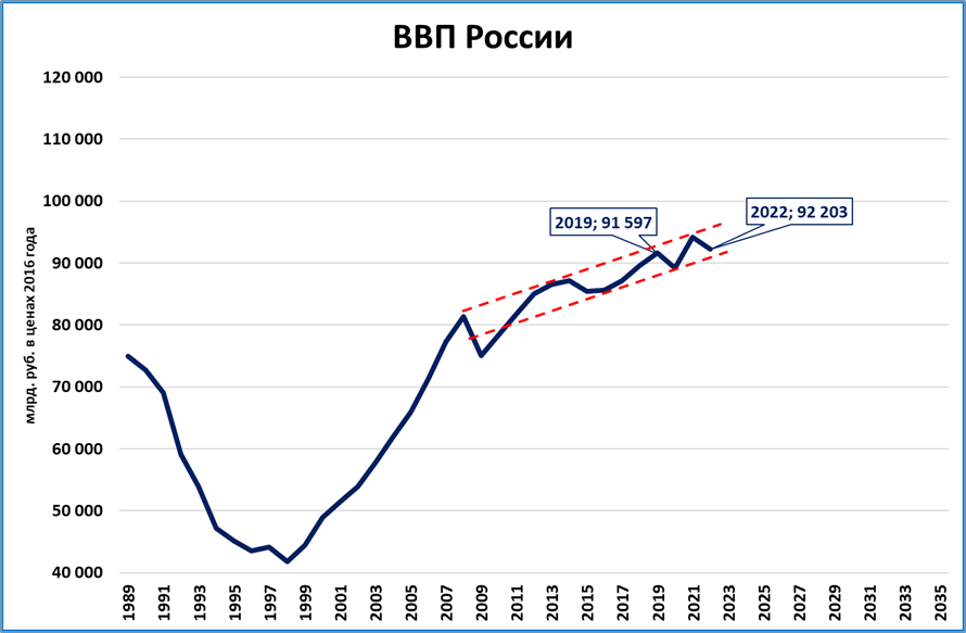 Ввп на душу россия 2022. Экономика России ВВП график. ВВП России график. ВВП РФ 2022. ВВП России до 2022.