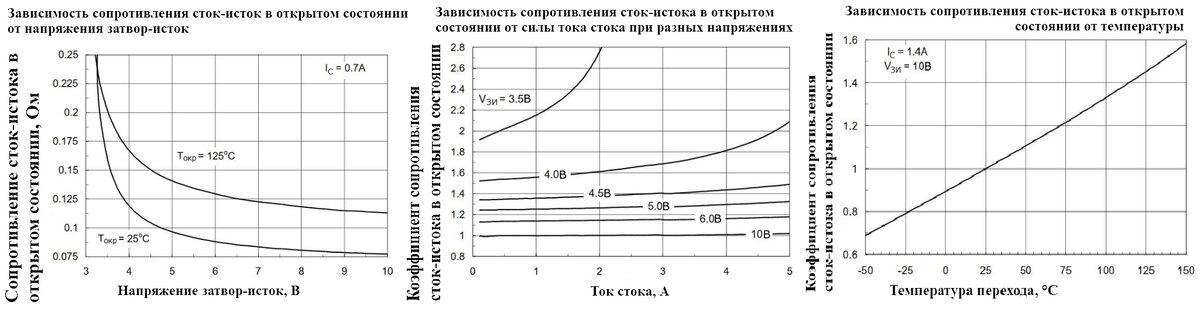 Картинка 2. Графики зависимости сопротивления открытого состояния транзистора Fairchild NDS351AN 