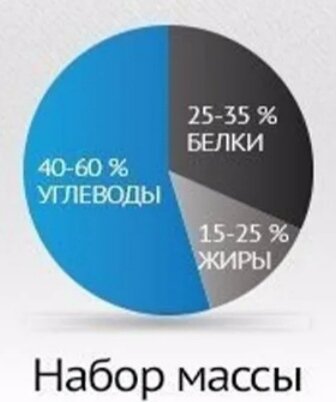 Для каждого соотношение будет немного отличаться, учитывая его вес, состояние подкожно жировой клетчатки и обмен веществ. 