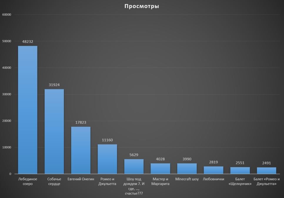 ТОП-10 постановок по просмотрам на сайте https://afisha7.ru