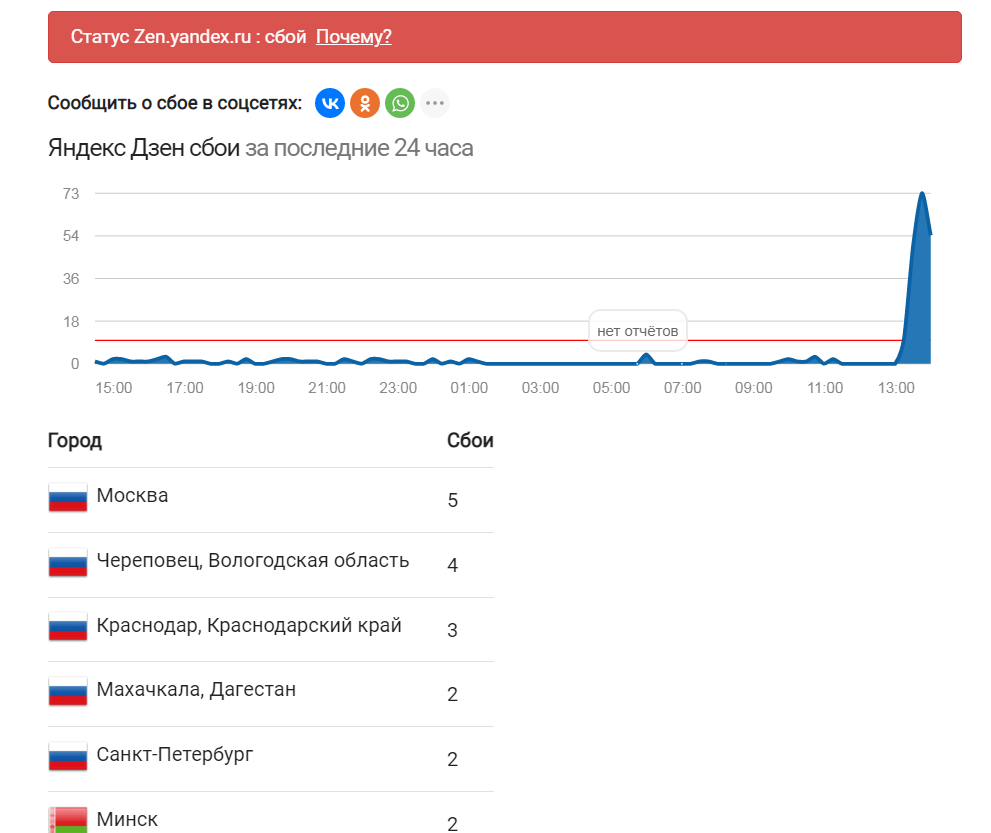 источник https://downradar.ru/ne-rabotaet/zen.yandex.ru#quick-comments