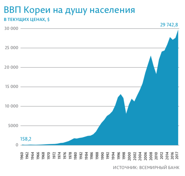 Население северной кореи по годам. ВВП на душу населения Южная Корея. Экономика Южной Кореи диаграмма. Рост экономики Южной Кореи график. ВВП Южной Кореи диаграмма