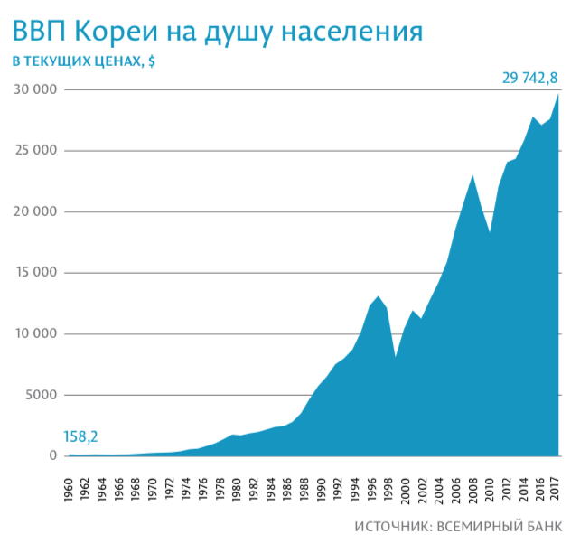 Население северной кореи по годам. ВВП на душу населения Южная Корея. Экономика Южной Кореи диаграмма. Рост экономики Южной Кореи график. ВВП Южной Кореи диаграмма.