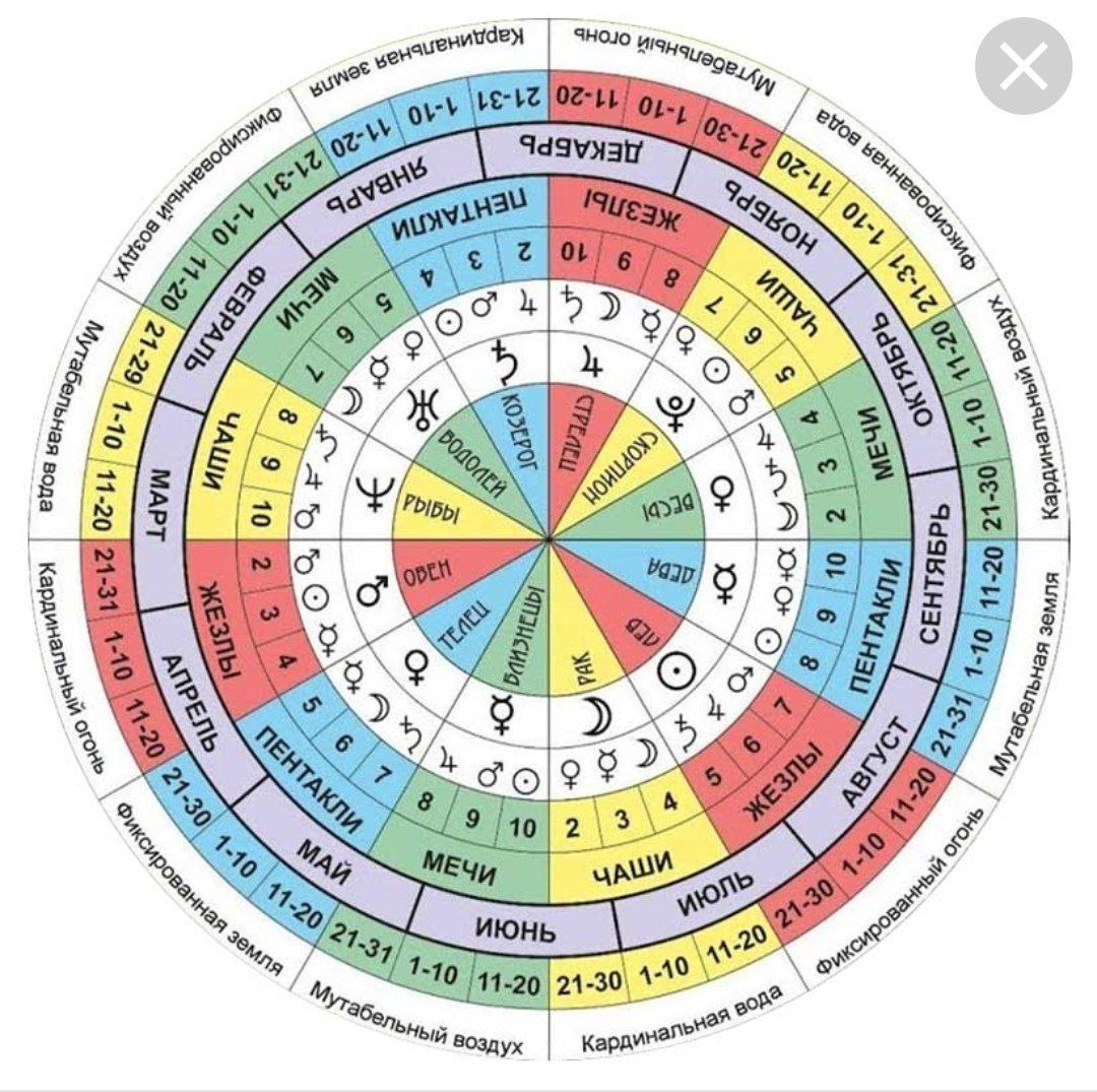 Определенные месяца. Астрологическое соответствие Арканов Таро. Соответствие Арканов Таро планетам. Астрологическое соответствие старших Арканов Таро. Соответствие Арканов Таро знакам зодиака.