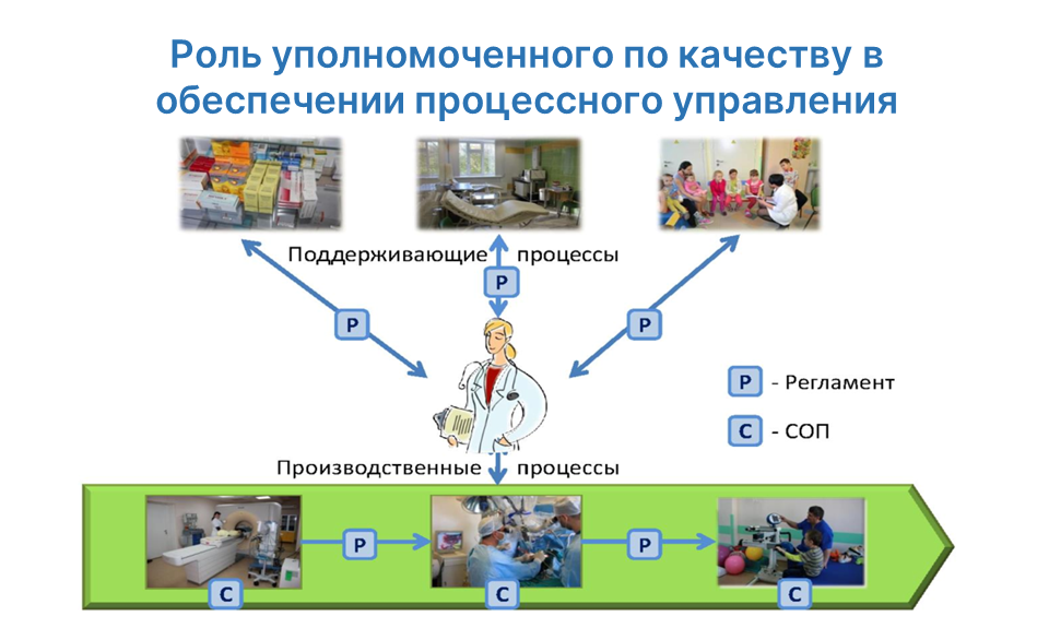 Организация и осуществление контроля качества в проекте включает