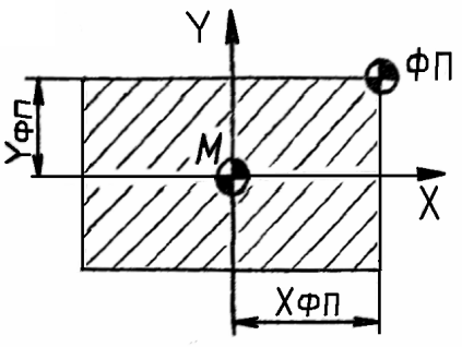 Рис. 2. ФП фрезерного станка