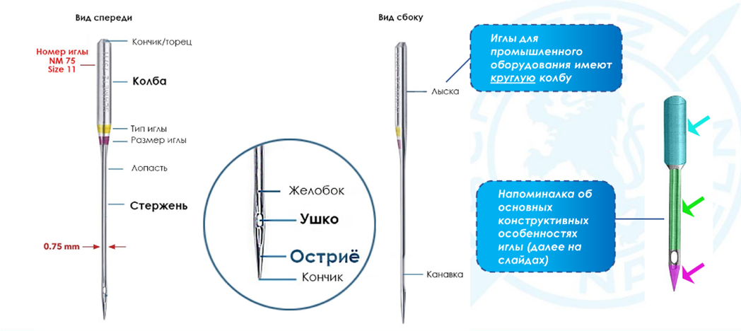 Строение швейной иглы Schmetz