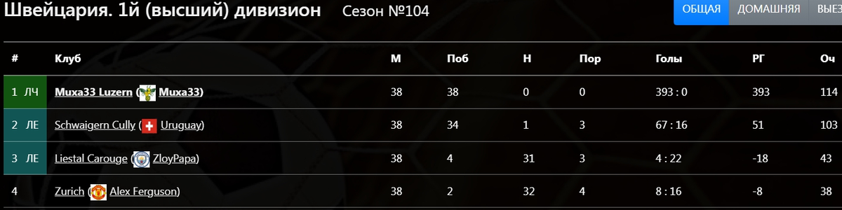   итоги сезона  