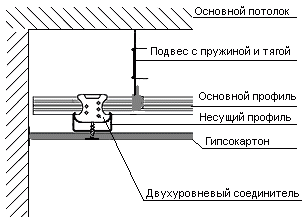 Конструкция двухуровневого потолка в разрезе