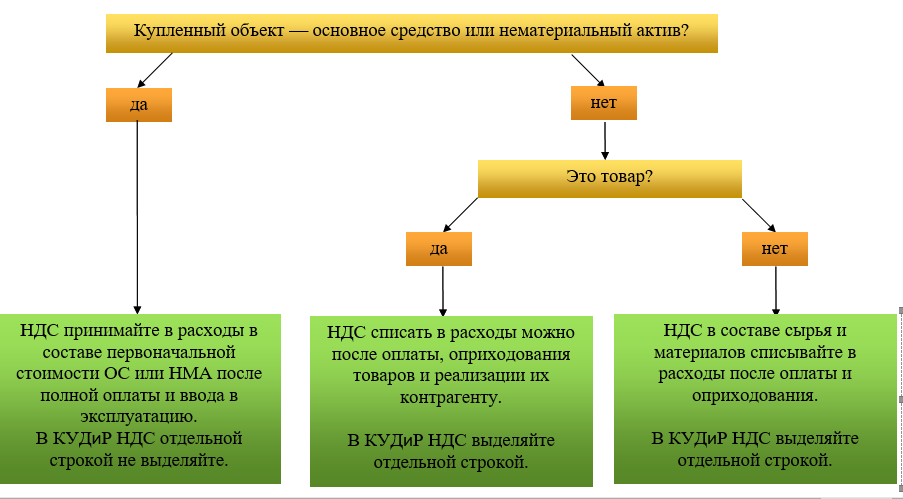 Упрощенная система налогообложения схема. НДС при упрощенной схеме налогообложения.