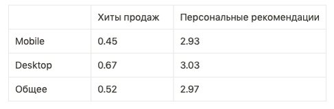 Такие потрясающие результаты убедили клиента в эффективности нашего решения