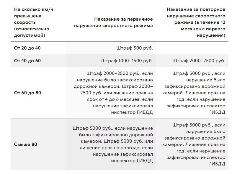 Штраф за превышение скорости в 2023