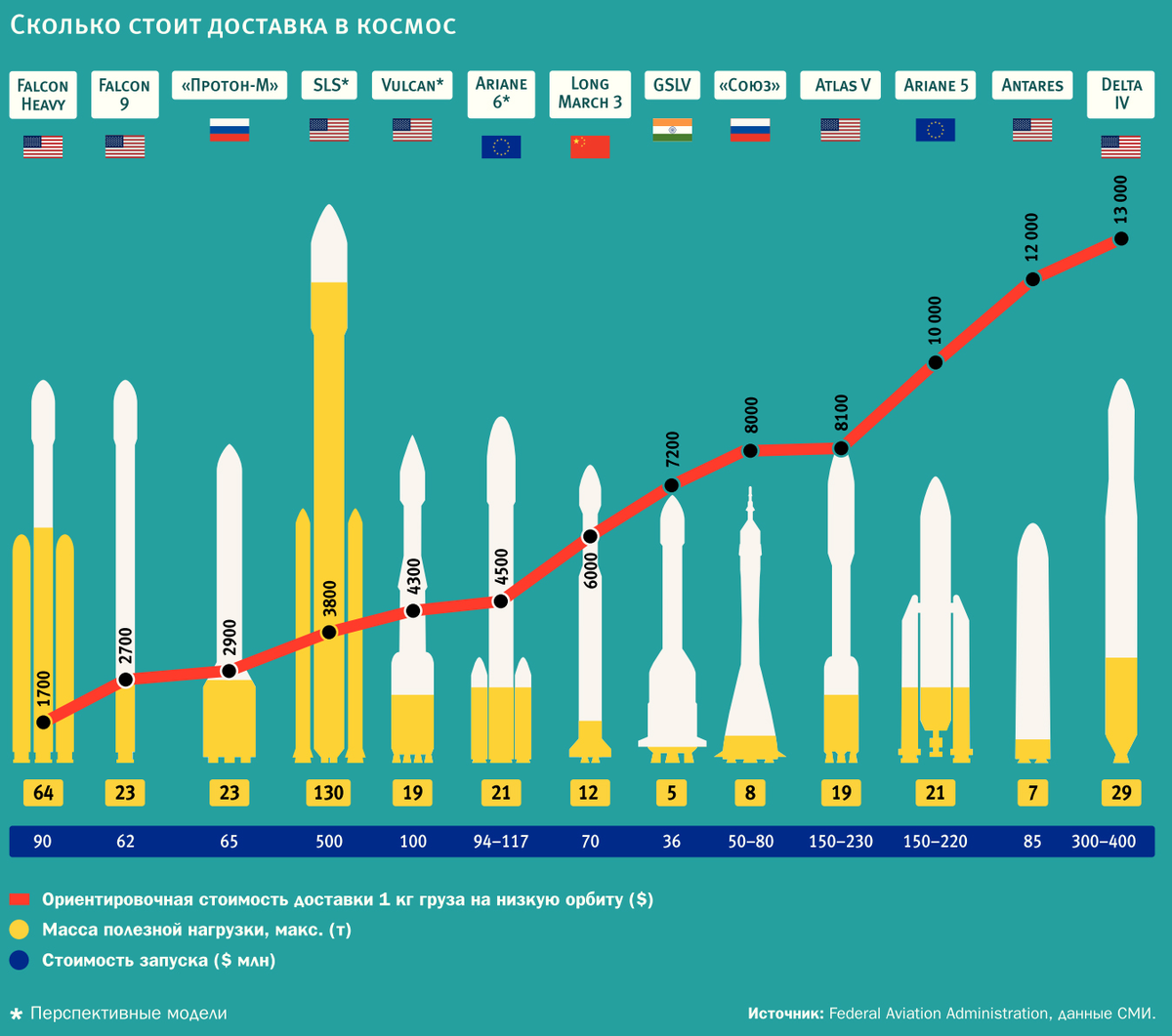 Годы запусков спутников. Сравнение ракет-носителей таблица. Статистика запусков ракет. Количество запусков ракет в космос. Статистика запусков ракет в космос.