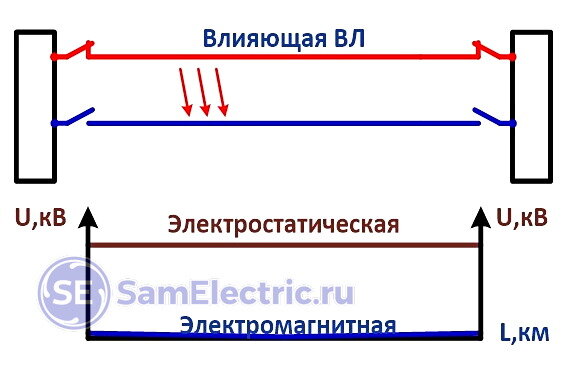 Наведённое напряжение: несчастные случаи и защита от них СамЭлектрик.ру Дзен