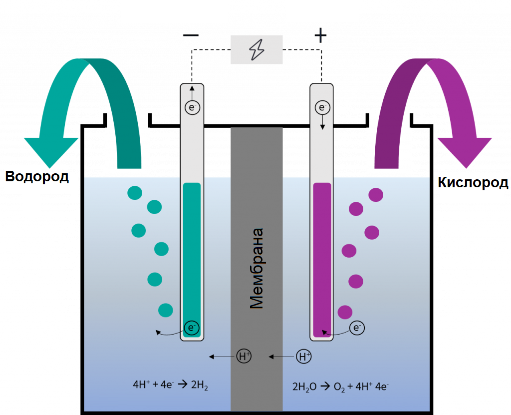 Энергия разложения воды. Аппарат Гофмана для электролиза воды. Electrolysis of Water hydrogen. Электролизеры с PEM мембранами. Electrolysis of Water hydrogen Modular.