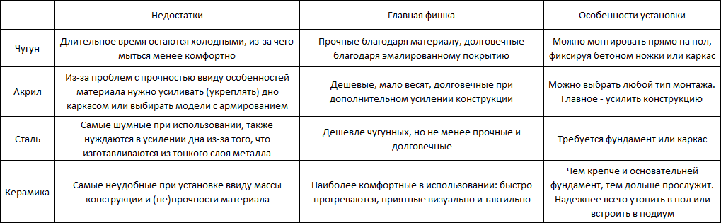 Как установить душевой поддон