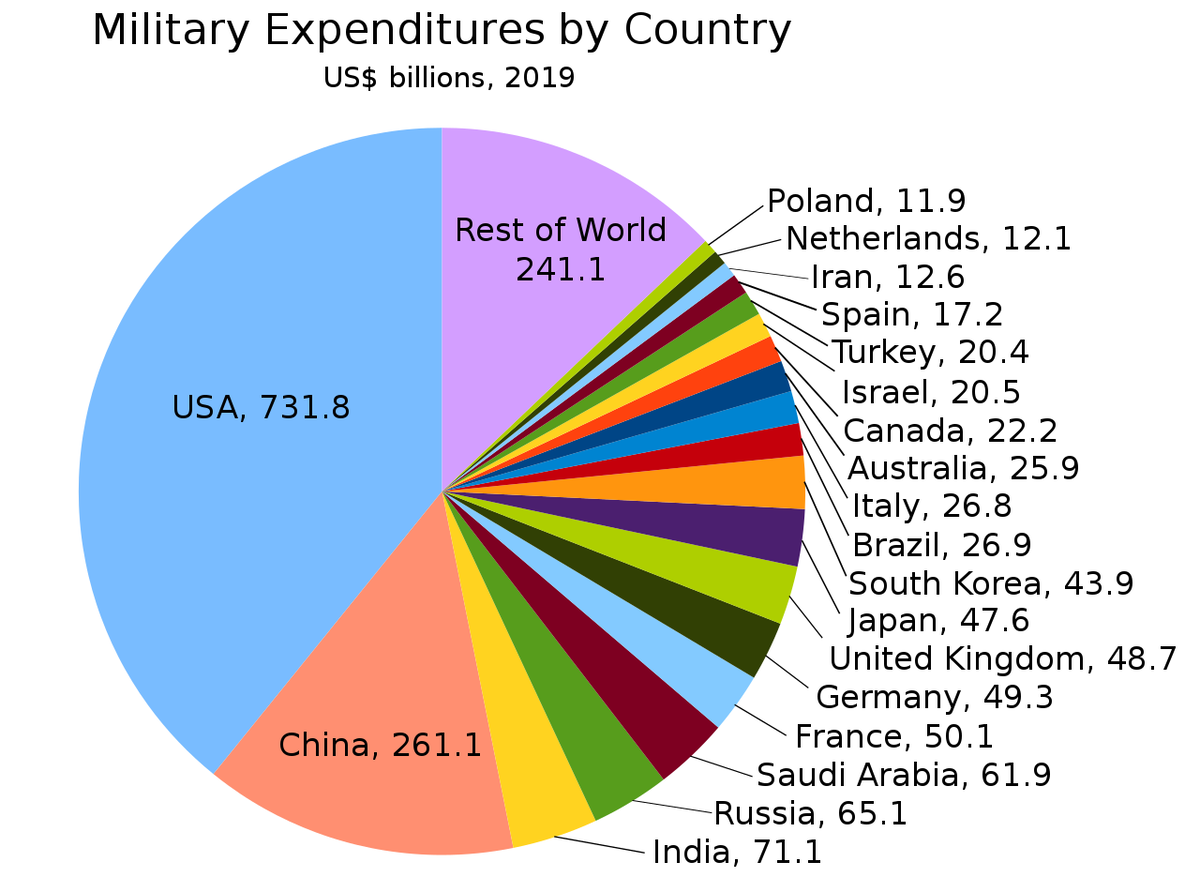 Военный бюджет сша. Военный бюджет США на 2022. Структура военного бюджета США. Военный бюджет США на 2022 год. Военные расходы стран мира 2022.