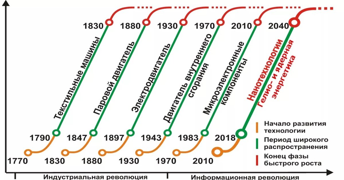 Периодизация укладов.