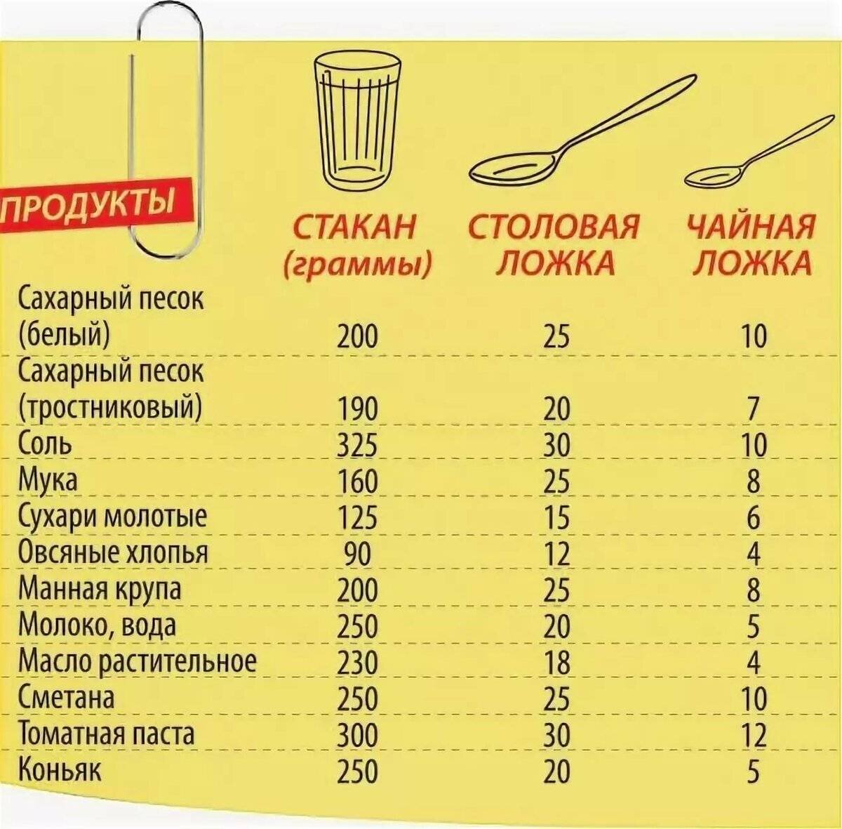 Сколько грамм сахара в столовой ложке или в стакане | Ofhoreca | Дзен